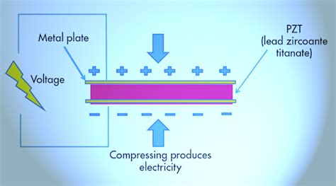  PZT : Un champion caché de l'électronique moderne et la piézoélectricité !