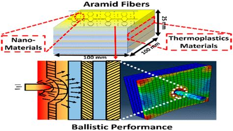  Aramide Composites: Des Super-Fibres pour un Futur Incroyablement Résistant !